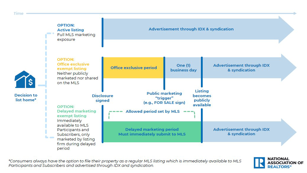 Multiple Listing Options for Sellers Infographic